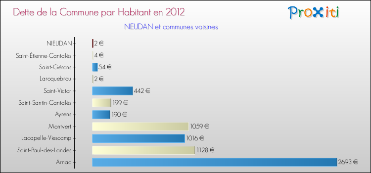 Dette par habitant de la commune en 2012 pour NIEUDAN et les communes proches Comparaison de la dette par habitant de la commune en 2012 pour NIEUDAN et les communes voisines