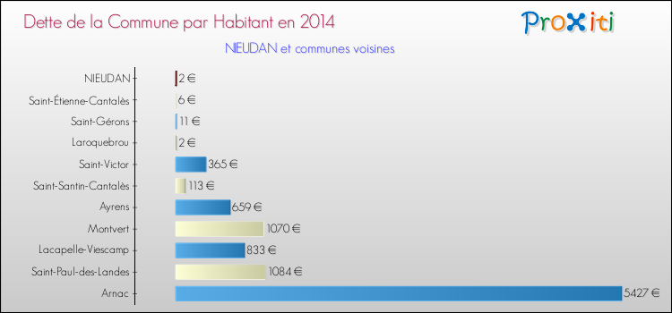 Dette par habitant de la commune en 2014 pour NIEUDAN et les communes proches Comparaison de la dette par habitant de la commune en 2014 pour NIEUDAN et les communes voisines