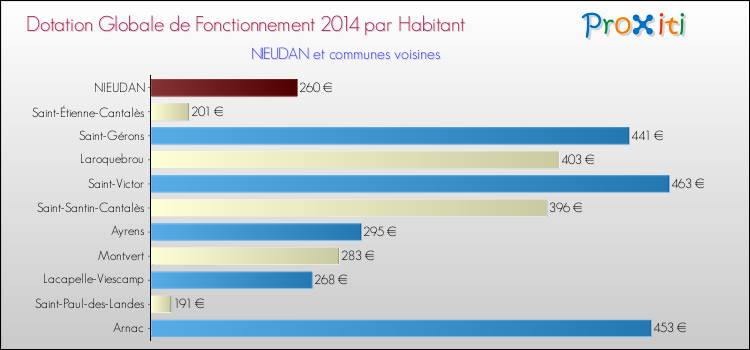 Montant des dotations globales de fonctionnement DGF par Habitant pour NIEUDAN et les communes proches en 2014. Comparaison des des dotations globales de fonctionnement DGF par habitant pour NIEUDAN et les communes voisines en 2014.