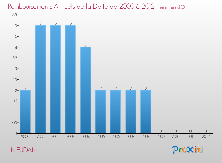 Evolution de l'annuité de la dette pour la commune de NIEUDAN de 2000 à 2012 Annuités de la dette pour NIEUDAN de 2000 à 2012