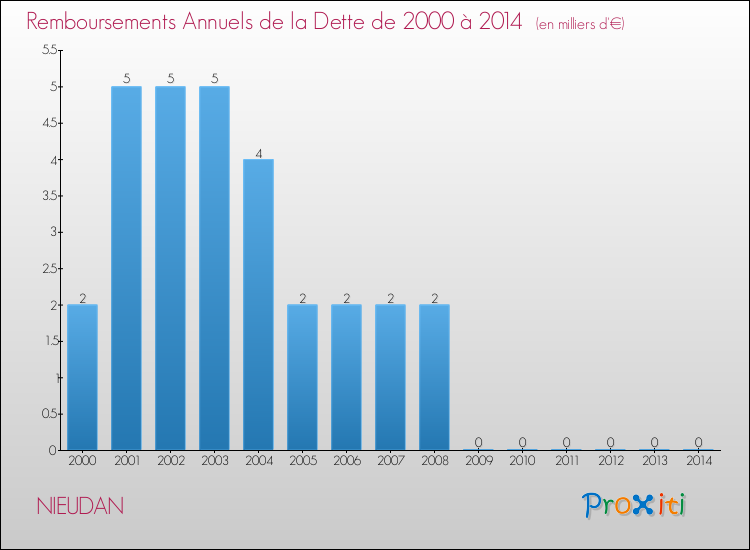 Evolution de l'annuité de la dette pour la commune de NIEUDAN de 2000 à 2014 Annuités de la dette pour NIEUDAN de 2000 à 2014