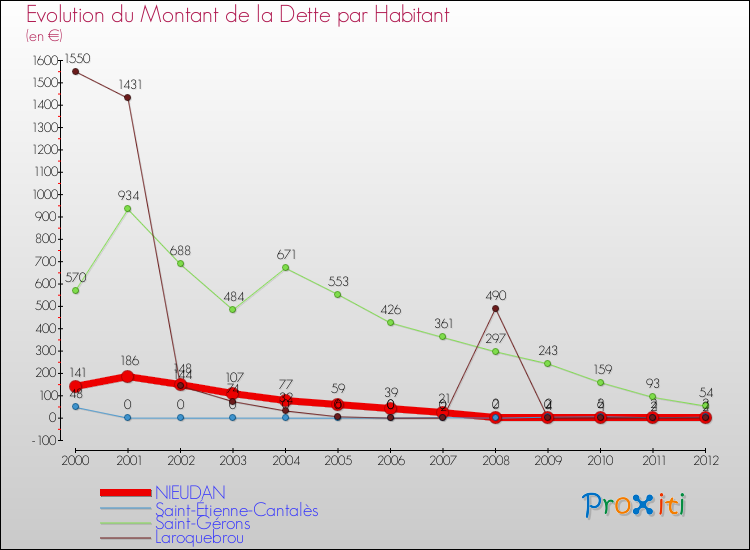 Evolution de la dette par habitant pour la commune de NIEUDAN et les communes proches de 2000 à 2012 Comparaison de la dette par habitant pour NIEUDAN et les communes voisines de 2000 à 2012