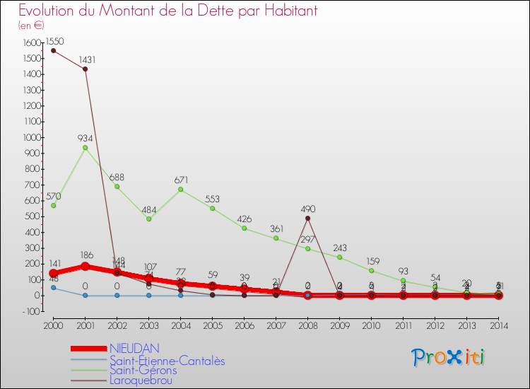Evolution de la dette par habitant pour la commune de NIEUDAN et les communes proches de 2000 à 2014 Comparaison de la dette par habitant pour NIEUDAN et les communes voisines de 2000 à 2014