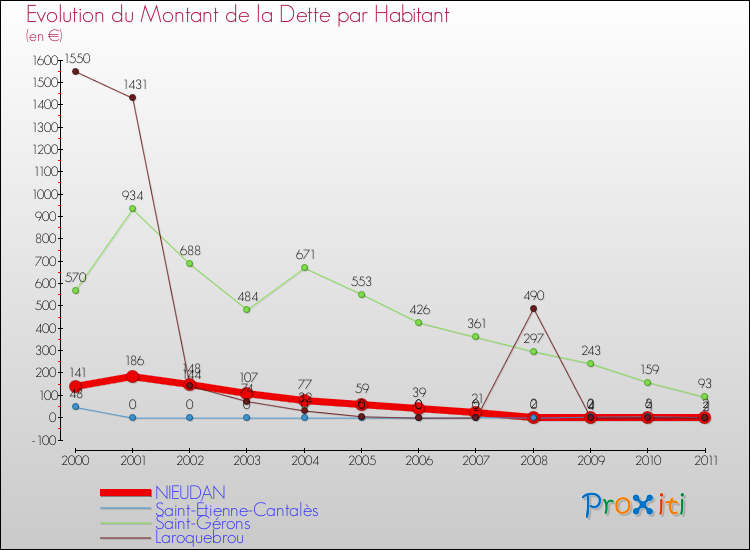 Evolution de la dette par habitant pour la commune de NIEUDAN et les communes proches Comparaison de la dette par habitant pour NIEUDAN et les communes voisines