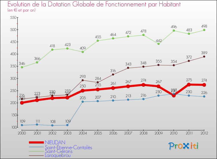 Evolution et montant de la dotation globale de fonctionnement par Habitant pour NIEUDAN et les communes proches Comparaison des dotations globales de fonctionnement par habitant pour NIEUDAN et les communes voisines
