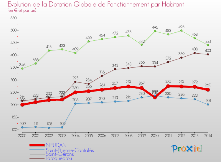 Evolution et montant de la dotation globale de fonctionnement par Habitant pour NIEUDAN et les communes proches de 2000 à 2014. Comparaison des dotations globales de fonctionnement par habitant pour NIEUDAN et les communes voisines de 2000 à 2014.