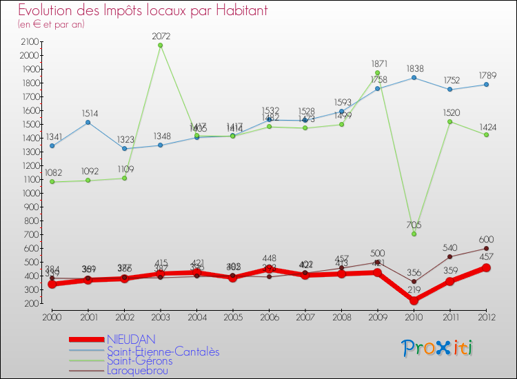 Evolution et montant des impôts locaux par Habitant pour NIEUDAN et les communes proches Comparaison des impôts locaux par habitant pour NIEUDAN et les communes voisines