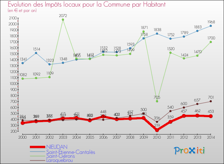 Evolution et montant des impôts locaux par Habitant pour NIEUDAN et les communes proches de 2000 à 2014 Comparaison des impôts locaux par habitant pour NIEUDAN et les communes voisines de 2000 à 2014