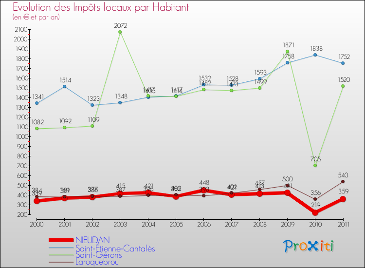 Evolution et montant des impôts locaux par Habitant pour NIEUDAN et les communes proches Comparaison des impôts locaux par habitant pour NIEUDAN et les communes voisines