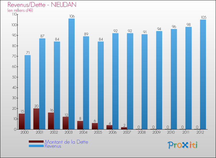 Evolution comparée de la dette et des revenus pour la commune de NIEUDAN de 2000 à 2012 Comparaison de la dette et des revenus pour NIEUDAN de 2000 à 2012