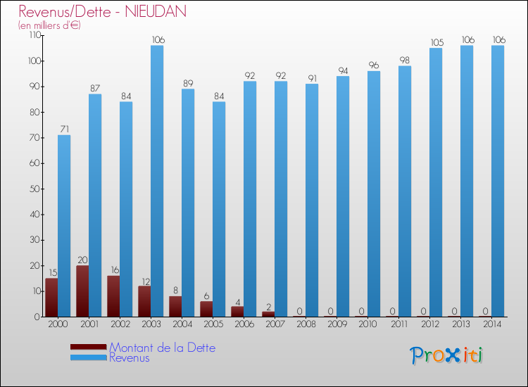 Evolution comparée de la dette et des revenus pour la commune de NIEUDAN de 2000 à 2014 Comparaison de la dette et des revenus pour NIEUDAN de 2000 à 2014