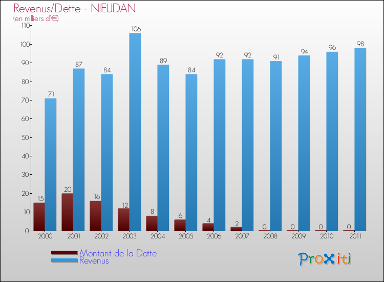 Evolution comparée de la dette et des revenus pour la commune de NIEUDAN de 2000 à 2011 Comparaison de la dette et des revenus pour NIEUDAN de 2000 à 2011