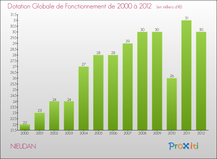 Evolution du montant de la Dotation Globale de Fonctionnement pour la commune de NIEUDAN de 2000 à 2012 Evolution du montant de la Dotation Globale de Fonctionnement pour NIEUDAN de 2000 à 2012