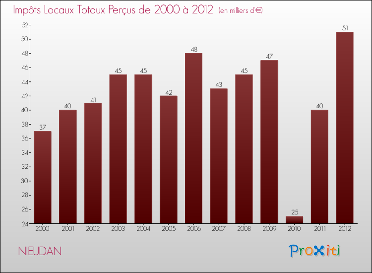 Evolution des Impôts Locaux pour la commune de NIEUDAN de 2000 à 2012 Evolution des Impôts Locaux pour NIEUDAN de 2000 à 2012