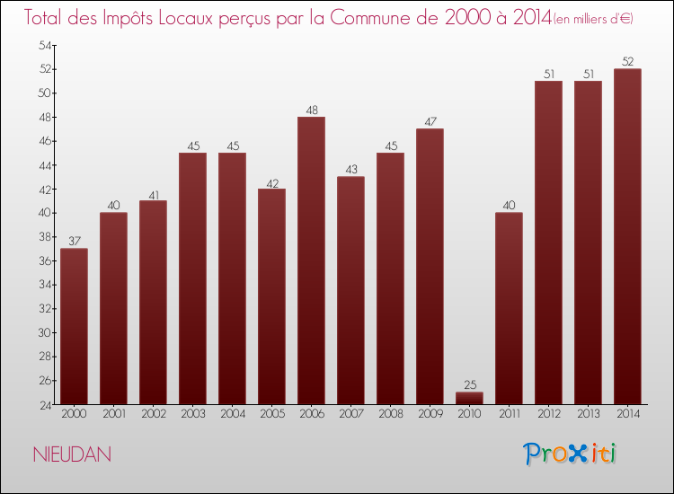 Evolution des Impôts Locaux pour la commune de NIEUDAN de 2000 à 2014 Evolution des Impôts Locaux pour NIEUDAN de 2000 à 2014