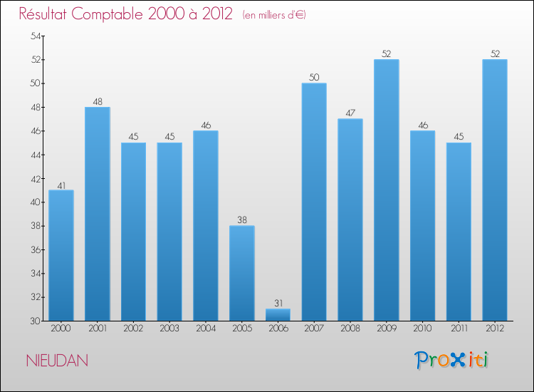 Evolution du résultat comptable pour la commune de NIEUDAN de 2000 à 2012 Evolution du résultat comptable pour NIEUDAN de 2000 à 2012