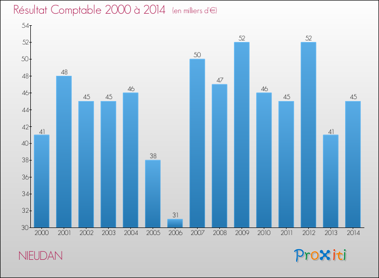 Evolution du résultat comptable pour la commune de NIEUDAN de 2000 à 2014 Evolution du résultat comptable pour NIEUDAN de 2000 à 2014