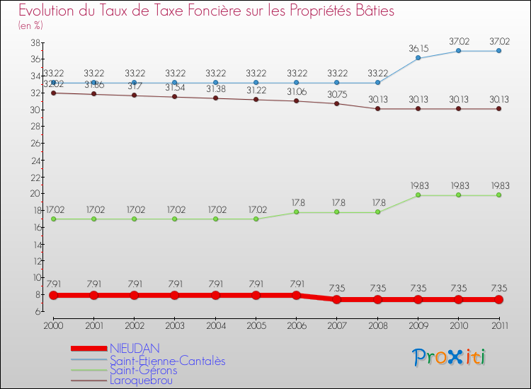 Evolution du taux de la taxe foncière sur le bati pour NIEUDAN et les communes proches Comparaison des taux de taxe foncière sur le bati pour NIEUDAN et les communes voisines
