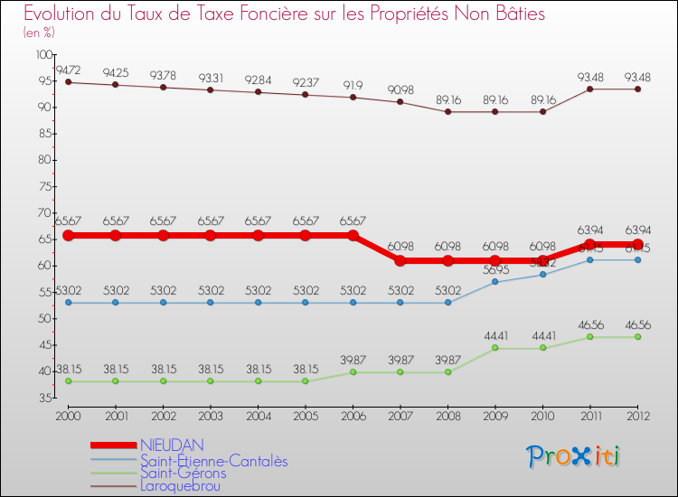 Evolution du taux de la taxe foncière sur les immeubles et terrains non batis pour NIEUDAN et les communes proches de 2000 à 2012 Comparaison des taux de la taxe foncière sur les immeubles et terrains non batis pour NIEUDAN et les communes voisines de 2000 à 2012