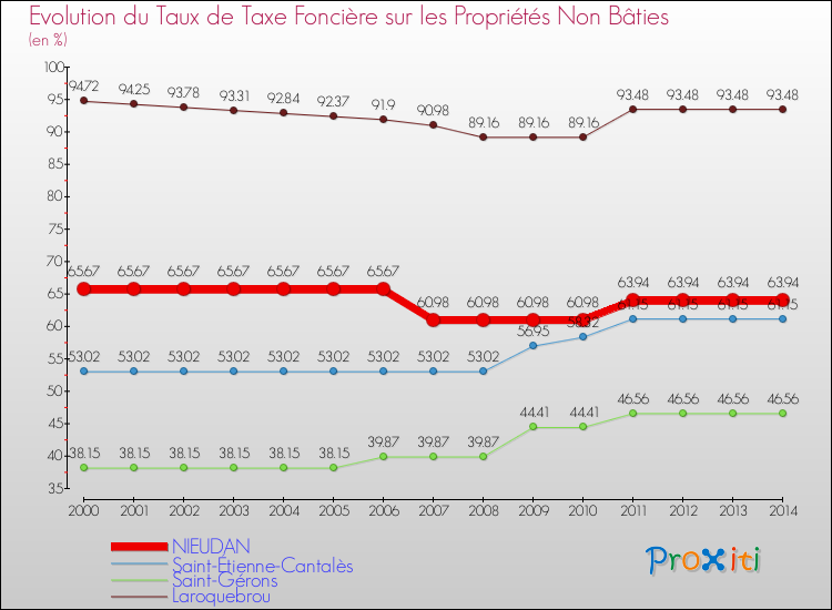 Evolution du taux de la taxe foncière sur les immeubles et terrains non batis pour NIEUDAN et les communes proches de 2000 à 2014 Comparaison des taux de la taxe foncière sur les immeubles et terrains non batis pour NIEUDAN et les communes voisines de 2000 à 2014