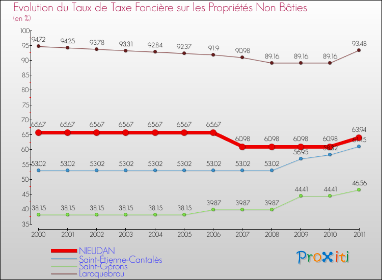 Evolution du taux de la taxe foncière sur les immeubles et terrains non batis pour NIEUDAN et les communes proches Comparaison des taux de la taxe foncière sur les immeubles et terrains non batis pour NIEUDAN et les communes voisines