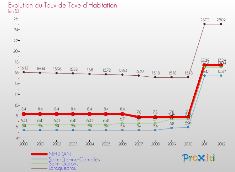 Evolution du taux de la taxe d'habitation pour NIEUDAN et les communes proches Comparaison des taux de la taxe d'habitation pour NIEUDAN et les communes voisines