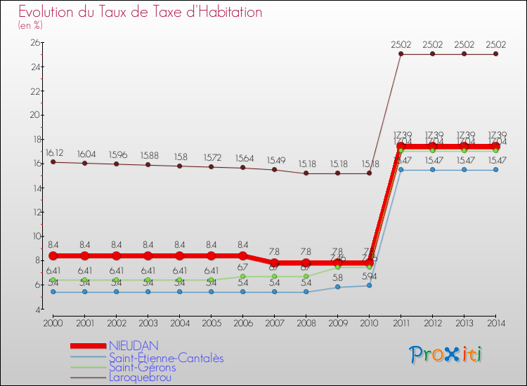 Evolution du taux de la taxe d'habitation pour NIEUDAN et les communes proches de 2000 à 2014 Comparaison des taux de la taxe d'habitation pour NIEUDAN et les communes voisines de 2000 à 2014