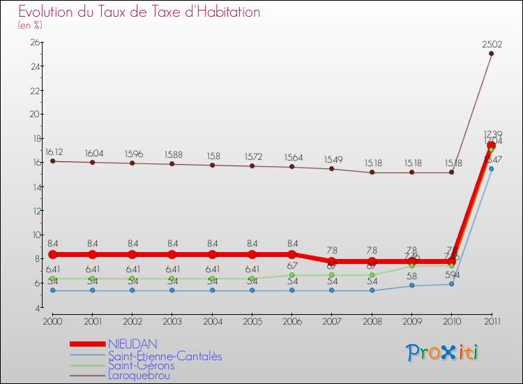 Evolution du taux de la taxe d'habitation pour NIEUDAN et les communes proches Comparaison des taux de la taxe d'habitation pour NIEUDAN et les communes voisines