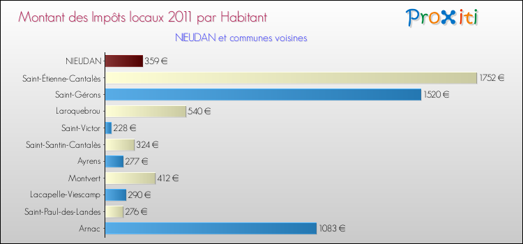 Montant des impôts locaux par Habitant pour NIEUDAN et les communes proches Comparaison des impôts locaux par habitant pour NIEUDAN et les communes voisines