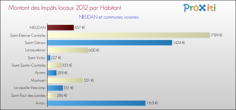 Montant des impôts locaux par Habitant pour NIEUDAN et les communes proches Comparaison des impôts locaux par habitant pour NIEUDAN et les communes voisines