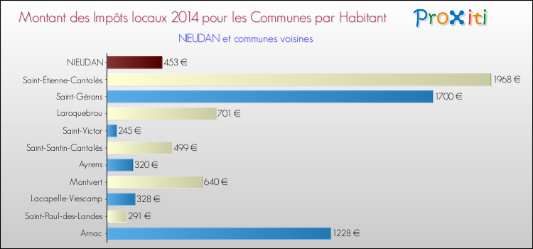 Montant des impôts locaux par Habitant pour NIEUDAN et les communes proches en 2014 Comparaison des impôts locaux par habitant pour NIEUDAN et les communes voisines en 2014