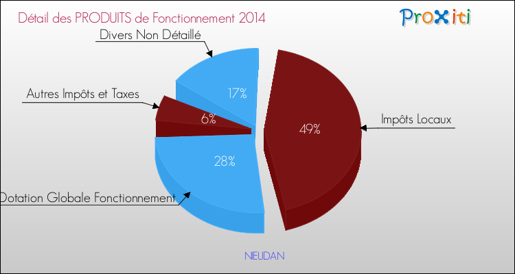 Décomposition du Budget de Fonctionnement 2014 de la commune de NIEUDAN Budget de Fonctionnement 2014 pour la commune de NIEUDAN