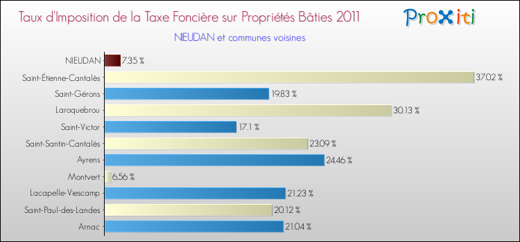 Taux d'imposition de la taxe foncière sur le bati 2011 pour NIEUDAN et les communes proches Comparaison des taux d'imposition de la taxe foncière sur le bati 2011 pour NIEUDAN et les communes voisines