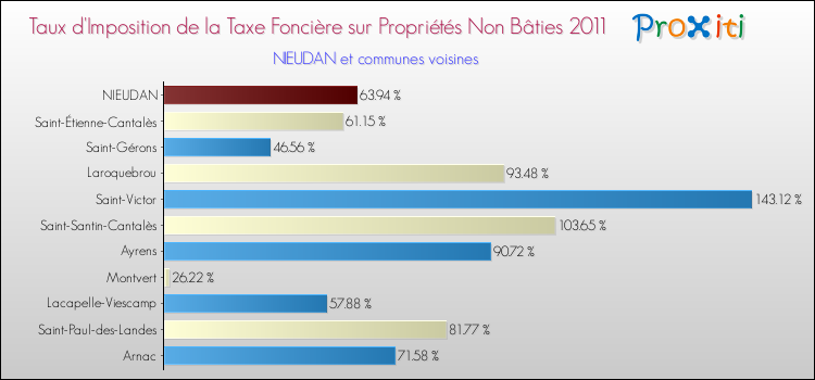Taux d'imposition de la taxe foncière sur les immeubles et terrains non batis 2011 pour NIEUDAN et les communes proches Comparaison des taux d'imposition de la taxe foncière sur les immeubles et terrains non batis 2011 pour NIEUDAN et les communes voisines