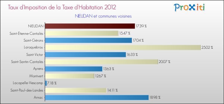 Taux d'imposition de la taxe d'habitation 2012 pour NIEUDAN et les communes proches Comparaison des taux d'imposition de la taxe d'habitation 2012 pour NIEUDAN et les communes voisines