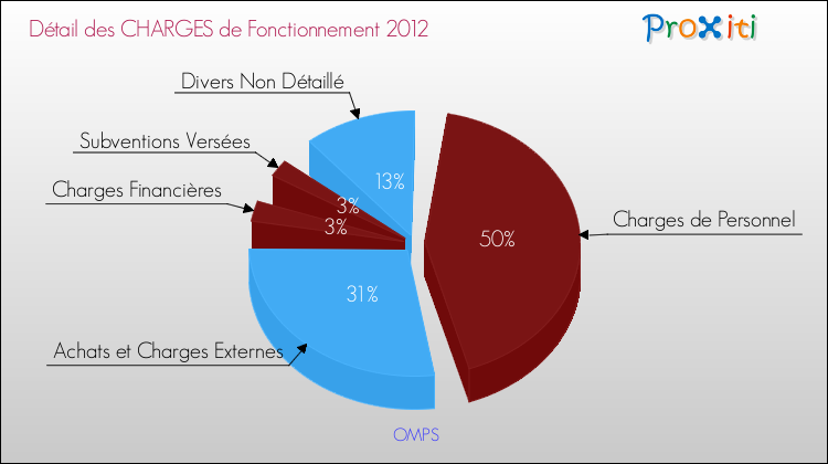 Décomposition des Charges de Fonctionnement 2012 de la commune de OMPS Charges de Fonctionnement 2012 pour la commune de OMPS
