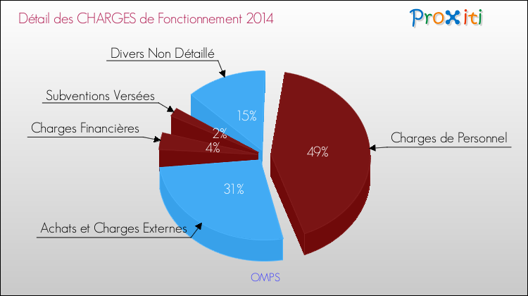 Décomposition des Charges de Fonctionnement 2014 de la commune de OMPS Charges de Fonctionnement 2014 pour la commune de OMPS