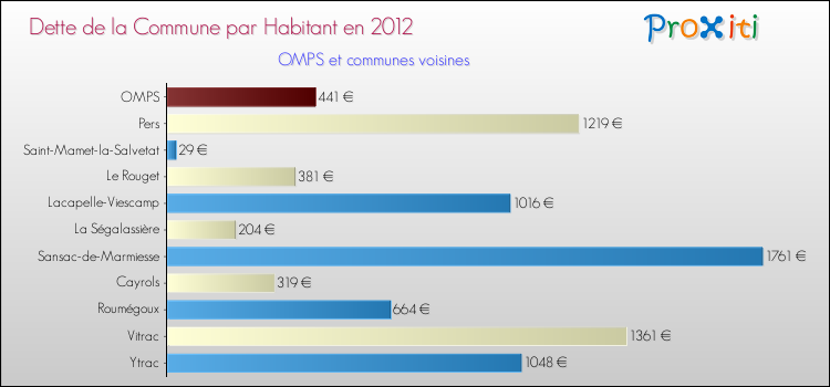 Dette par habitant de la commune en 2012 pour OMPS et les communes proches Comparaison de la dette par habitant de la commune en 2012 pour OMPS et les communes voisines