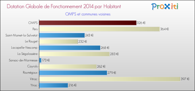 Montant des dotations globales de fonctionnement DGF par Habitant pour OMPS et les communes proches en 2014. Comparaison des des dotations globales de fonctionnement DGF par habitant pour OMPS et les communes voisines en 2014.