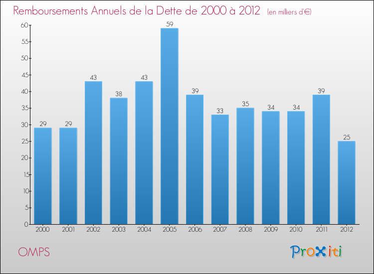 Evolution de l'annuité de la dette pour la commune de OMPS de 2000 à 2012 Annuités de la dette pour OMPS de 2000 à 2012