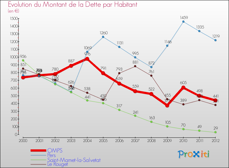 Evolution de la dette par habitant pour la commune de OMPS et les communes proches de 2000 à 2012 Comparaison de la dette par habitant pour OMPS et les communes voisines de 2000 à 2012