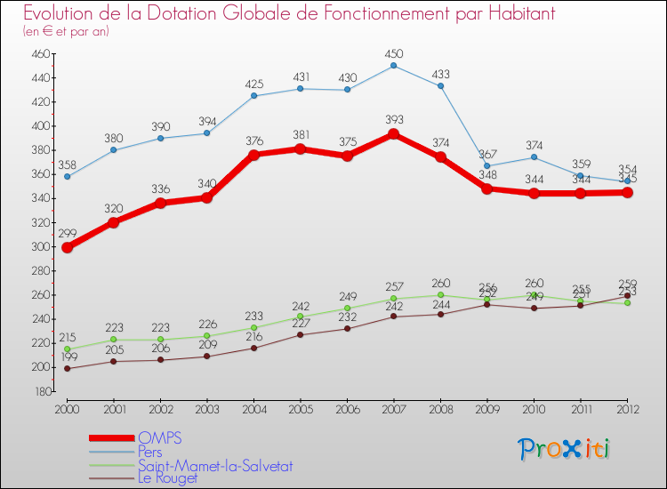 Evolution et montant de la dotation globale de fonctionnement par Habitant pour OMPS et les communes proches Comparaison des dotations globales de fonctionnement par habitant pour OMPS et les communes voisines