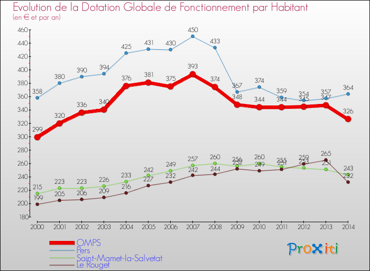 Evolution et montant de la dotation globale de fonctionnement par Habitant pour OMPS et les communes proches de 2000 à 2014. Comparaison des dotations globales de fonctionnement par habitant pour OMPS et les communes voisines de 2000 à 2014.