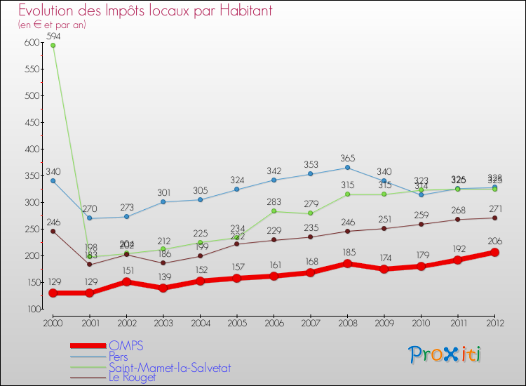 Evolution et montant des impôts locaux par Habitant pour OMPS et les communes proches Comparaison des impôts locaux par habitant pour OMPS et les communes voisines
