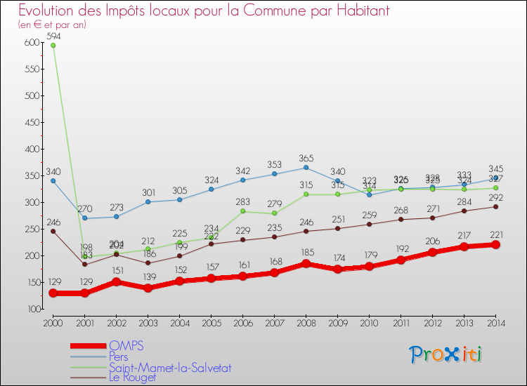 Evolution et montant des impôts locaux par Habitant pour OMPS et les communes proches de 2000 à 2014 Comparaison des impôts locaux par habitant pour OMPS et les communes voisines de 2000 à 2014