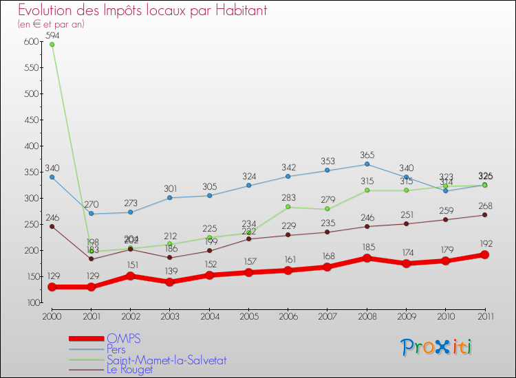 Evolution et montant des impôts locaux par Habitant pour OMPS et les communes proches Comparaison des impôts locaux par habitant pour OMPS et les communes voisines