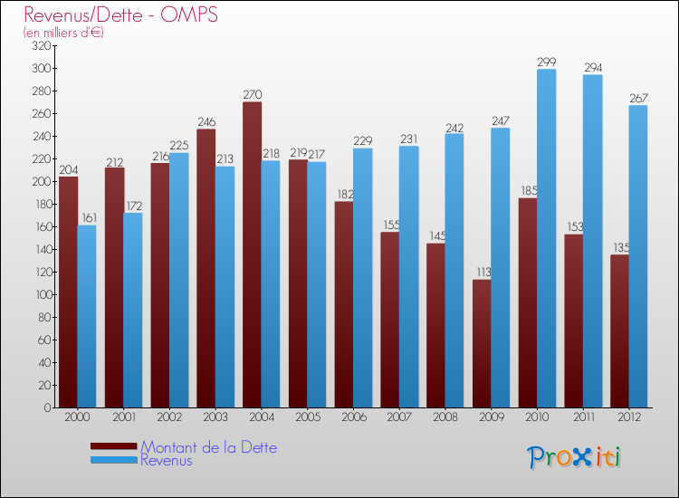 Evolution comparée de la dette et des revenus pour la commune de OMPS de 2000 à 2012 Comparaison de la dette et des revenus pour OMPS de 2000 à 2012