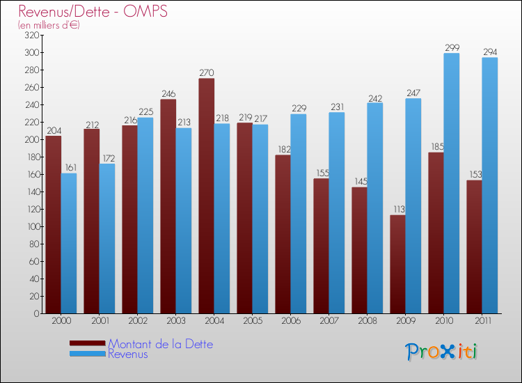 Evolution comparée de la dette et des revenus pour la commune de OMPS de 2000 à 2011 Comparaison de la dette et des revenus pour OMPS de 2000 à 2011
