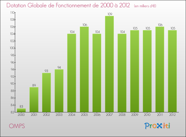 Evolution du montant de la Dotation Globale de Fonctionnement pour la commune de OMPS de 2000 à 2012 Evolution du montant de la Dotation Globale de Fonctionnement pour OMPS de 2000 à 2012