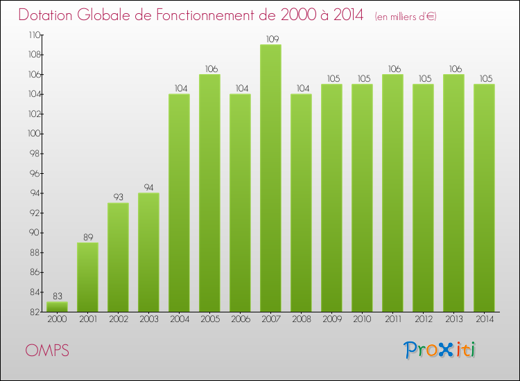 Evolution du montant de la Dotation Globale de Fonctionnement pour la commune de OMPS de 2000 à 2014 Evolution du montant de la Dotation Globale de Fonctionnement pour OMPS de 2000 à 2014